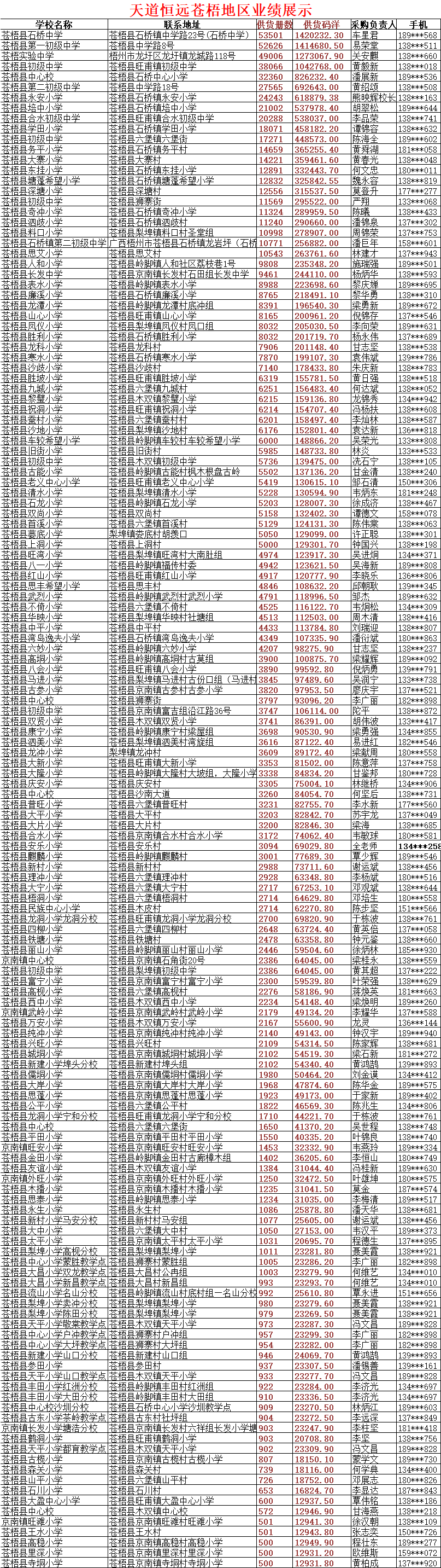 天道恒远苍梧地区业绩展示